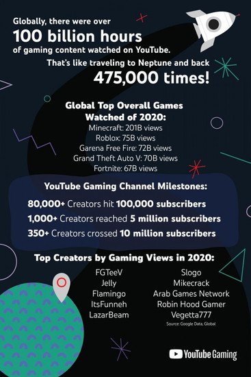 2020年ImageDescription游戏视频和直播观看时长超过1000亿...