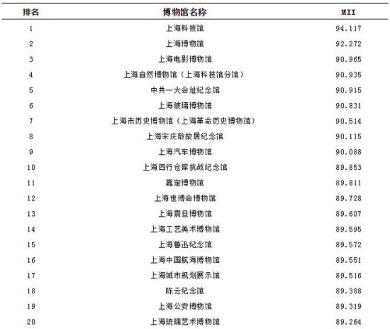 上海现有142家博物馆，社会影响力排前十<em>的是哪几家</em>？