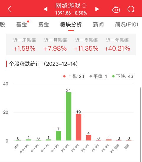 <em>网络游戏</em>板块跌0.5% 紫天科技涨7.15%居首