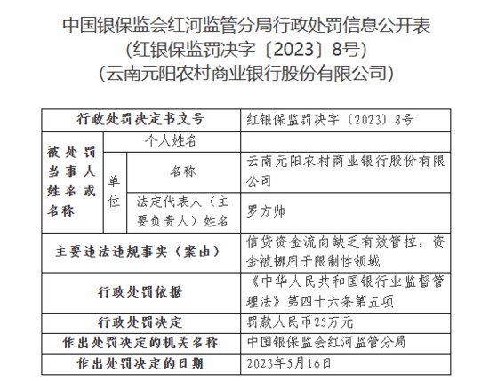 云南元阳农商银行被罚25万元：因信贷<em>资金流向</em>缺乏有效管控等