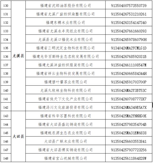 <em>三明市</em>发布第一批融资担保“白名单”企业