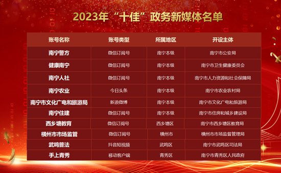 2023年度南宁市政府<em>网站</em>与政务新媒体绩效评估结果发布