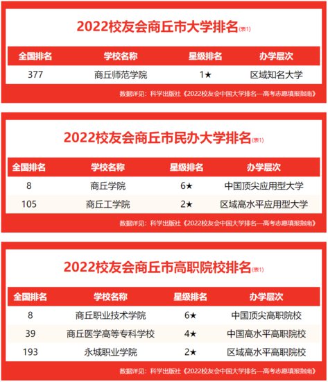 校友会2022<em>商丘市大学</em>排名，<em>商丘</em>师范学院问鼎榜首