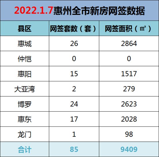 1月<em>7日</em>惠州新房<em>网签</em>85套，惠城以26套排在第一！