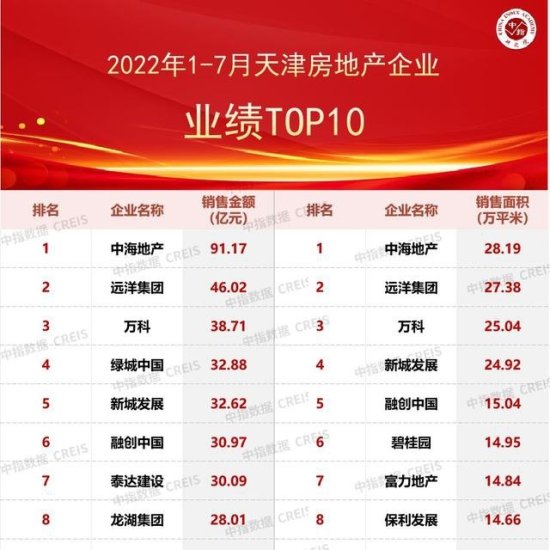 2022年1-7月<em>天津房地产</em>企业销售业绩TOP10