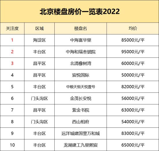 2022<em>北京房价</em>排行榜，<em>北京</em>楼盘<em>房价一览表</em>