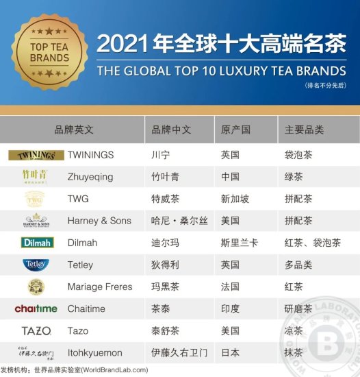 世界<em>品牌</em>实验室：2021年全球<em>十大高端</em>名茶<em> 中国</em>竹叶青上榜