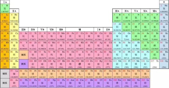 经典高中化学：化学元素周期表与原子结构