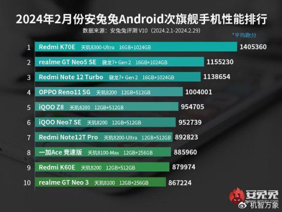OPPO Find X7蝉联榜首，蓝厂仍是<em>大赢家</em> 2月安卓<em>手机</em>性能榜...