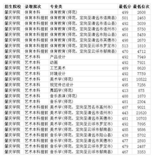 <em>肇庆</em>学院2020年各<em>专业</em>录取分数线 本科最低485分