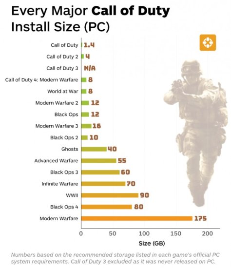 历代《使命召唤》PC游戏对硬盘<em>存储容量</em>需求对比