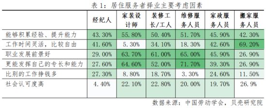 中国劳动学会与贝壳研究院联合发布《居住服务就业发展研究报告...