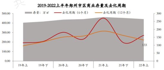 2022年上半年<em>郑州市区</em>商办市场仍相对低迷 库存高位 上半年销量...