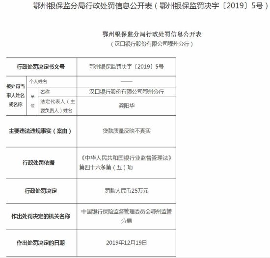 汉口银行<em>鄂州</em>分行违法遭罚25万 贷款质量反映不真实