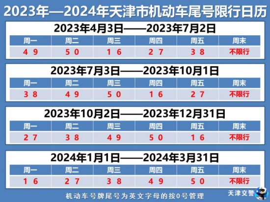 天津下次尾号限行轮换时间是2023年4<em>月几号</em>？