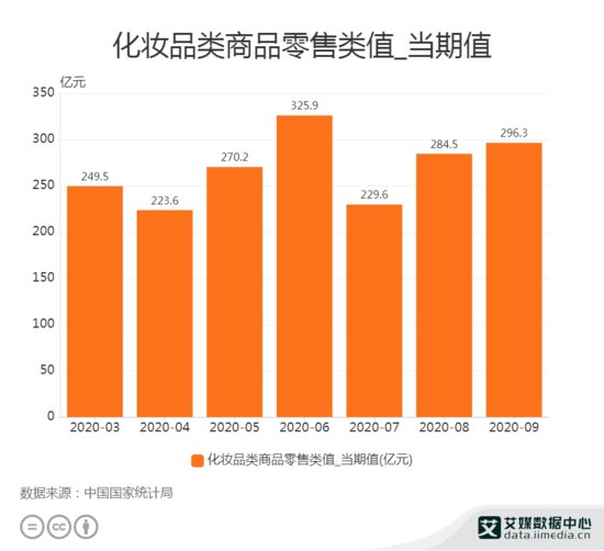 化妆品行业数据分析：2020年9月中国<em>化妆品类</em>商品零售类值为...