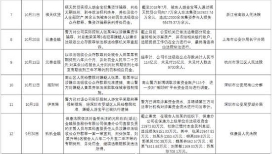 近一个月12起P2P平台案件通报进展 上海<em>口袋理财</em>实控人虞凌云被...