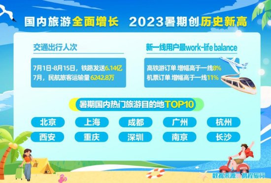 2023暑期游报告：<em>西安城市</em>热度全国第六