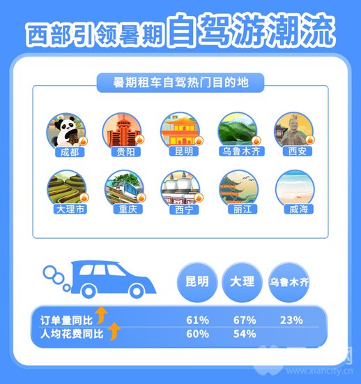 租车市场暑期跑出“加速度”<em> 西安</em>宝鸡上榜全国<em>前十</em>