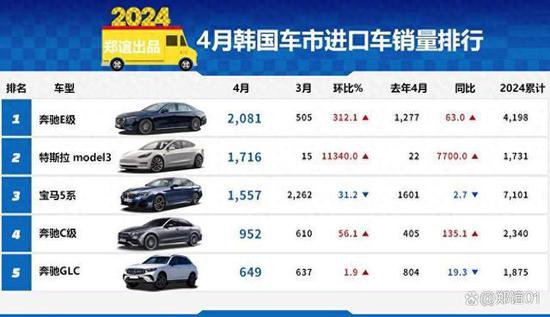 「韩系动向1260」4月韩国进口车市销量，特斯拉升到第二