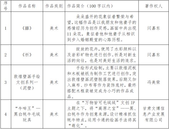 甘肃省2023年4月<em>登记</em>作品推优名单