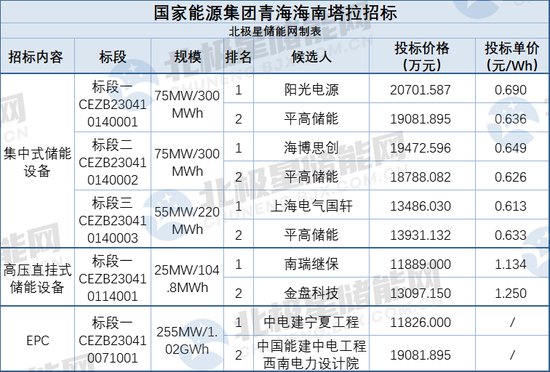最低0.613元/Wh！<em>国能</em>青海230MW/924.8UploadFile储能设备...