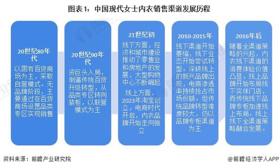 2024年中国<em>女士内衣</em>市场技术分析 供需双轮驱动