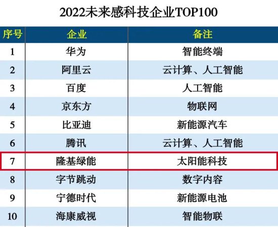 经开区企业2022未来感科技企业TOP100公布 隆基绿能排名第七