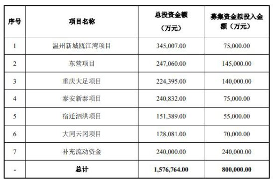 新城控股拟定增募资不超80亿元 股价跌0.26%