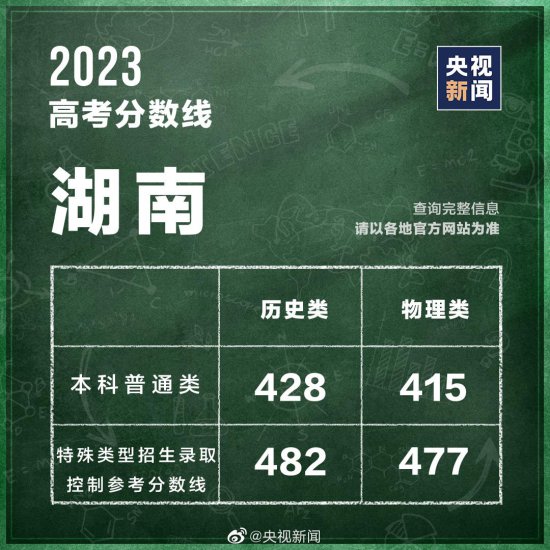 湖南公布2023高考<em>分数</em>线