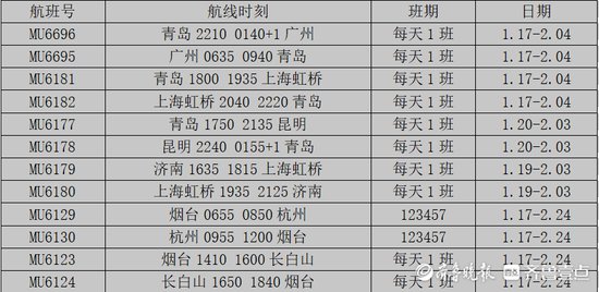 新开广州、<em>昆明</em>等方向，今年春运东航在鲁拟增加284班航班