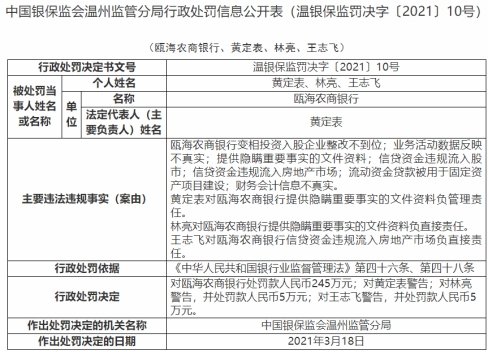 <em>瓯海</em>农商银行7宗违法遭罚245万 会计信息不真实