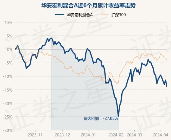 4月10日基金净值：<em>华安宏利</em>混合A最新净值5.3623，跌2.56%