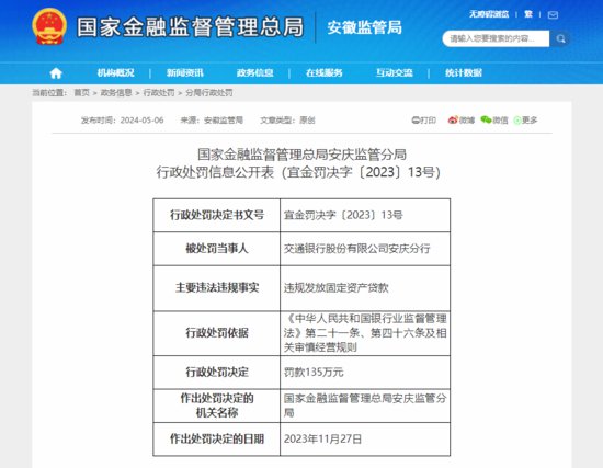 交通银行安庆分行违规发放贷款被罚135万