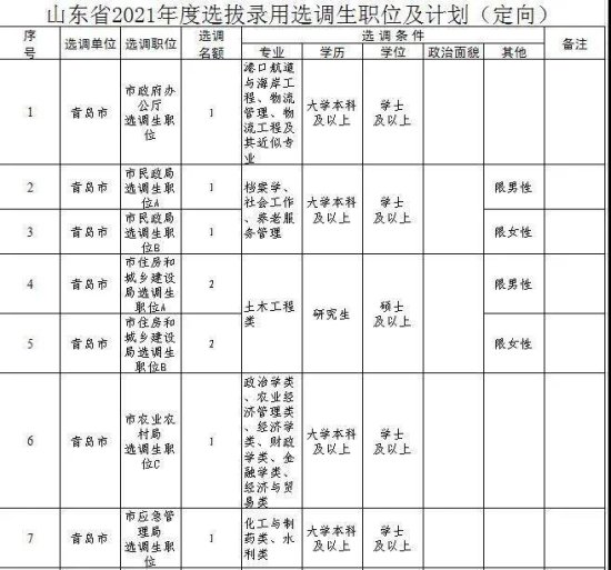 <em>青岛</em>计划选调97名！山东发布2021年度选拔录用选调生公告