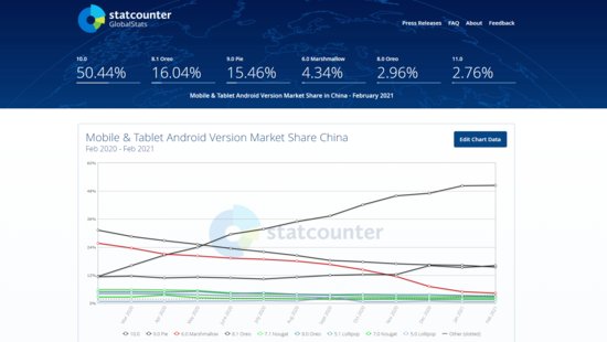 <em>安卓版本</em>更新过慢，数据显示中国市场<em>安卓</em>11份额不足3%