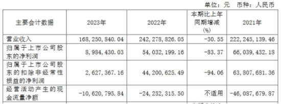 思林杰2023净利降83% 2022上市超募4亿民生证券保荐