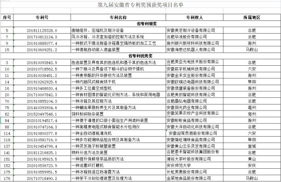 第九届安徽省专利奖评选结果公示 看<em>食品机械</em>领域哪些入围