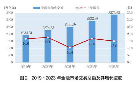 2023年上海市国民经济和社会发展统计公报