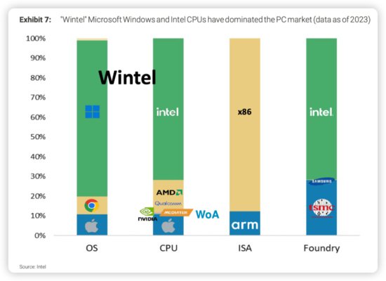 AI PC改变芯片业格局：从Wintel到Windows on Arm？