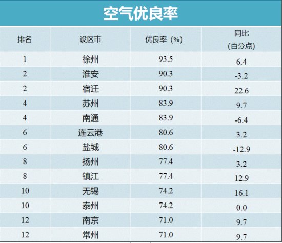 8月江苏空气质量<em>排名</em>出炉<em> 常州</em>南京空气优良率低