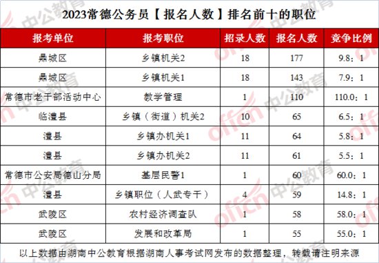 截至2月2日9时，2023湖南<em>常德</em>公务员报名人数4854人，最热职位...