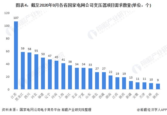 2021年中国变压器市场现状与发展前景分析 3年内能效提升10%(附...