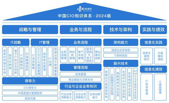 2024版中国CIO知识<em>体系</em>将发布