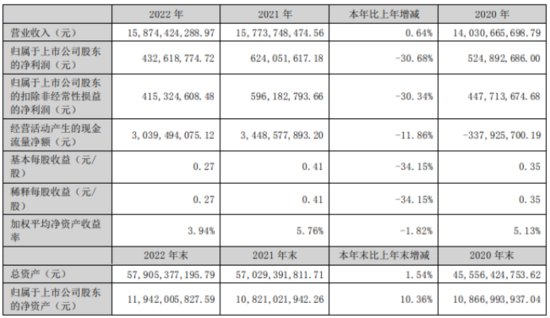 现代投资2022年净利4.33亿同比下滑30.68%<em>总经理</em>唐前松<em>薪酬</em>...
