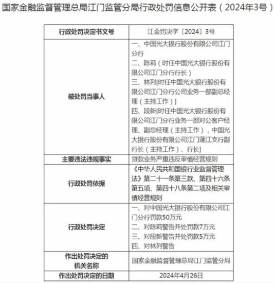 中国光大银行江门分行被罚50万元：贷款业务严重违反审慎经营...