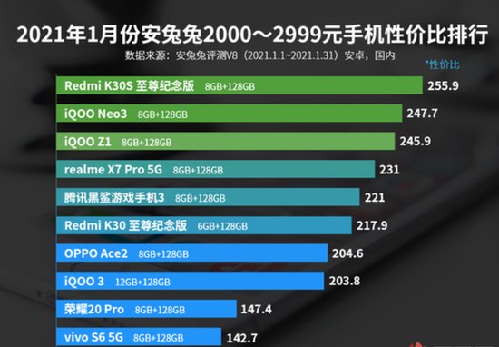 <em>2000</em>—2999元<em>手机性价比排行</em>榜：OPPO Ace2上榜！