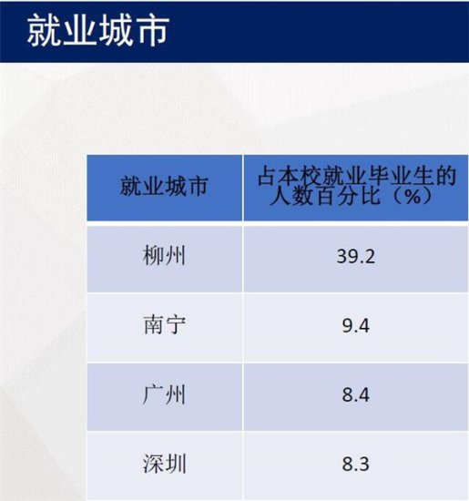 63%的柳职毕业生选择留在广西建功立业----柳职为广西社会经济...