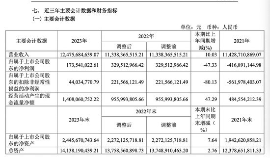 V观财报｜<em>三棵树</em>2023年净利降近五成 销售费用增22.75%