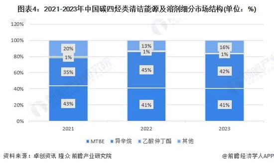2024年中国碳四烃类清洁能源及<em>溶剂</em>行业发展现状分析 MTBE、异...